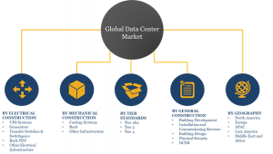 Global Data Center Construction Market Segments &  Share
