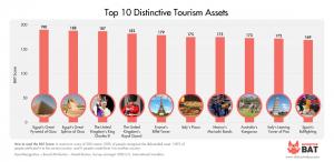 Top 10 Tourism Distinctive Brand Assets according to 1000 U.S. based international travellers