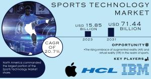 Sports Technology Market Size and Growth Report