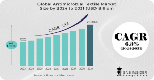 Antimicrobial Textile Market-Share