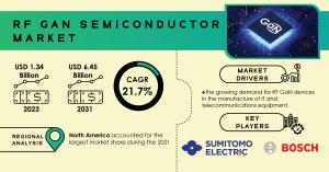 RF GaN Semiconductor Device Market Size and Share Report