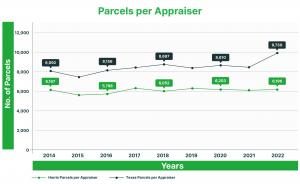 In the Harris Central Appraisal District for 2022, there is one appraiser employed for every 6,196 accounts, compared to 9,730 statewide.