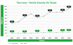 Comparison of Texas statewide tax levy from 2013 to 2022, showing a 109% surge from $43B to $90B. Tax level per person rose 88% over the same period.