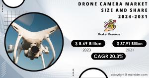 Drone Camera Market Size and Share Report
