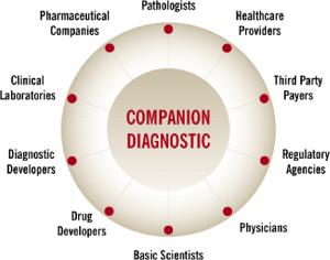United States Companion Diagnostics Market