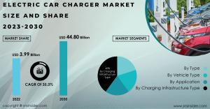 Electric Car Charger Market Size and Share Report