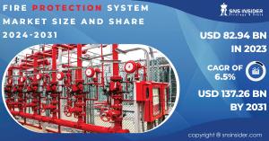 Fire Protection System Market Size and Share Report