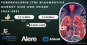 Tuberculosis (TB) Diagnostics Market