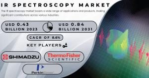 IR Spectroscopy Market Size and Share Report