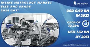 Inline Metrology Market Size and Share Report