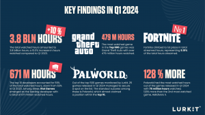 Lurkit Top 500 Q1 2024 Key findings Global streaming market GTA V, Fortnite, Palworld