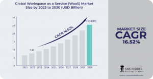Workspace As A Service (WaaS) Market