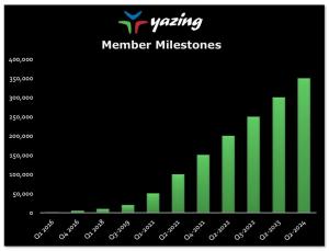 Yazing Membership Milestones