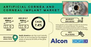Artificial Cornea and Corneal Implant Market