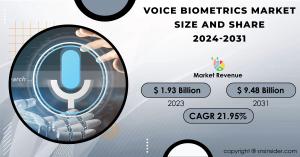 Voice Biometrics Market Report