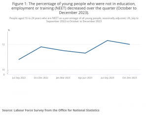 People aged 16 to 24 years who are NEET as a percentage of all young people, seasonally adjusted, UK, July to September 2022 to October to December 2023