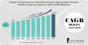 Autonomous Multifunctional Agriculture Robot Market Size and Share Report