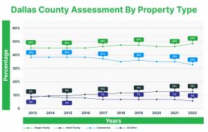 The data collected on Dallas County Assessments for 2022 illustrates a breakdown by property type, showing that single-family homes account for 48%, apartments for 12%, commercial buildings for 33%, and all other assets for 6% of the total tax valuation.