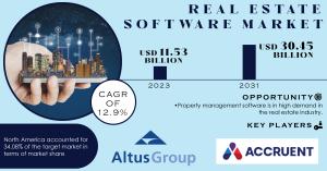 Real Estate Software Market size