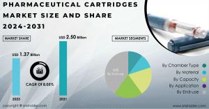 Pharmaceutical Cartridges Market