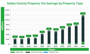 Commercial property owners in Dallas County drove a significant increase in property tax savings through protests, surging from $211.6 million in 2012 to $1.071 billion in 2022, a 406% rise. Homeowners also saw notable growth, with savings climbing from $