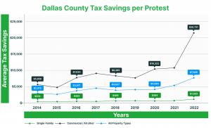 Dallas County homeowners saved $1,003 on average through protests, compared to $1,093 statewide. Commercial property owners in Dallas County saved $20,730 on average, contrasting with $5,606 statewide. Protesting annually is advisable for significant savi