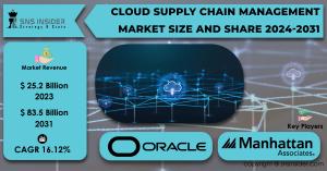 Cloud Supply Chain Management Market Report