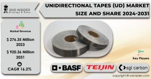 Unidirectional Tapes (UD) Market