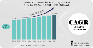 Commercial Printing Market Size and Share Report