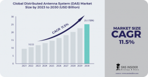 Distributed Antenna System Market Size and Share Report