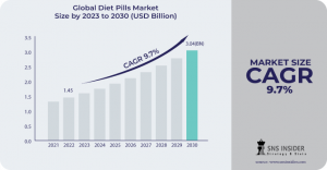 Diet Pills Market