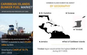 Caribbean Islands Bunker Fuel Market Growth, Competitive Analysis, Key 