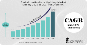 Horticulture Lighting Market Size and Share Report