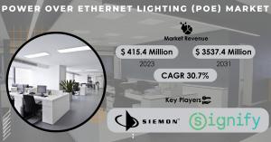 POE Lighting Market Size and Share Report