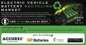 Electric Vehicle Battery Recycling Market 2024
