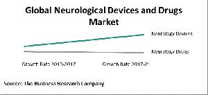 Global Neurological Devices And Drugs Market