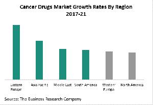 Cancer Drugs Market Growth Rates By Region 2017-21