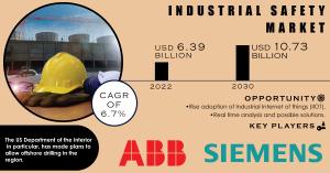 Industrial Safety Market Size and Share Report