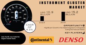 Instrument Cluster Market Size and Share Report