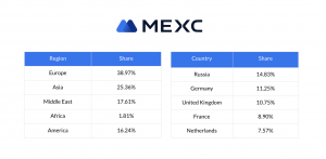 Distribution of Interest to MX