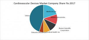 Cadiovascular Devices Market Company Share %s 2017
