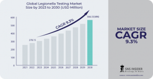  Legionella Testing Market