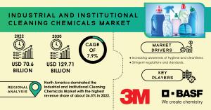Industrial and Institutional Cleaning Chemicals Market Trend