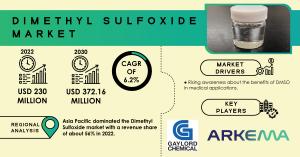 Dimethyl Sulfoxide Market