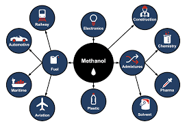 methanol Industry