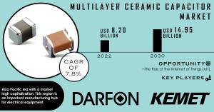 Multilayer Ceramic Capacitor Market Size and Share Report
