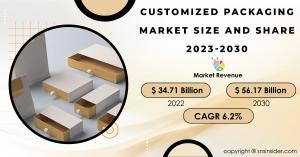 Customized Packaging Market Size