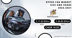 Hyper Car Market Size