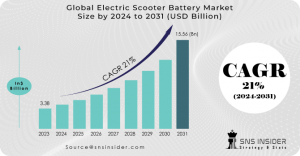 Electric Scooter Battery Market Size