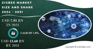 Zigbee Market Size and Share Report